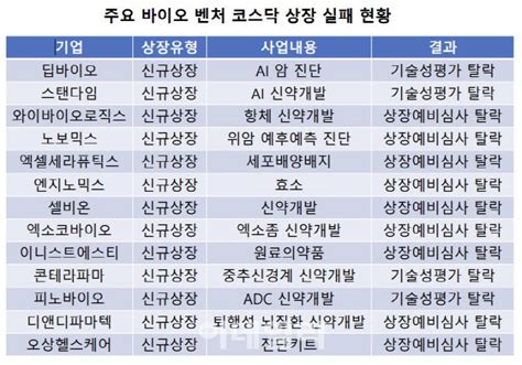 바이오 기술특례 논란 “취지 무색” Vs “과거보다 기술력 낮아” 팜이데일리