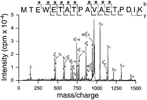 Lc Ms Ms Sequencing Of The N Terminal Peptide From S The S Peptide