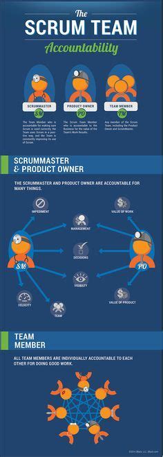 We Re Proud Of This Infographic The Scrum Process Braintrust Consulting Group Themodernbrand