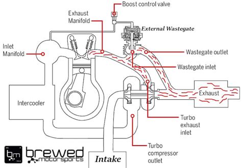 External Wastegate Vs Internal Wastegate Boost Control Ffrides