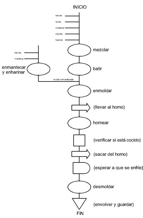 Diagrama De Flujo De Control De Produccion Flujo Diagrama St