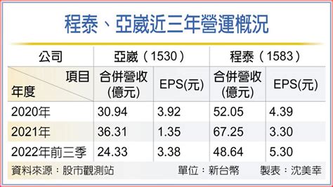 程泰亞崴 訂單看到明年q1 上市櫃 旺得富理財網