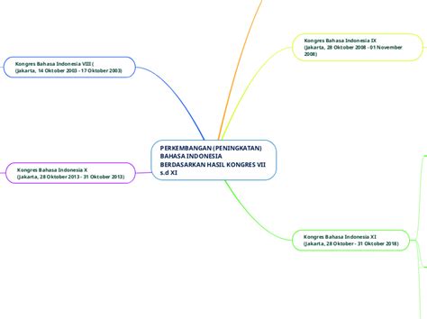 Perkembangan Peningkatan Bahasa Indonesi Mind Map