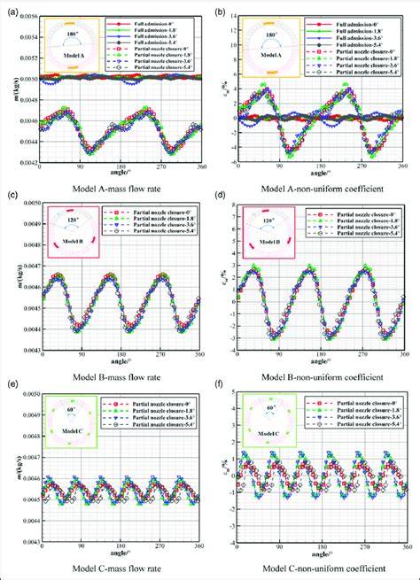 Circumferential Distribution Of Mass Flow Rate And Nonuniformity