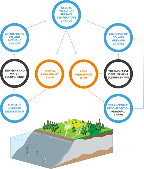 Global Tipping Points Permafrost