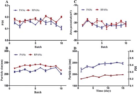 Repeatability Of Pdi Particle Size And Zeta Potential For Pans And