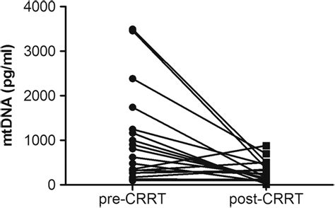 Dynamic Change Of Plasma Mtdna Levels In Acute Pancreatitis Ap