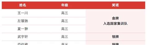 3金1银铜3人全国前20入国集华东师大二附中数学奥赛再创佳绩