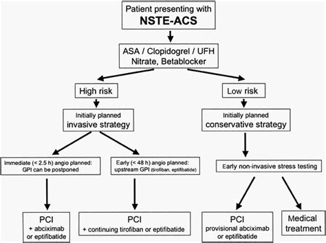 Nstemi Algorithm