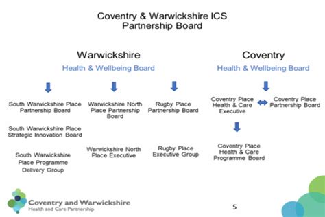 Integrated Care Partnership Icp Engagement Summary Gov Uk