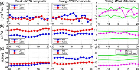 Evolutions Of A Mld Tendency H T 10 26 M S 21 B Temperature