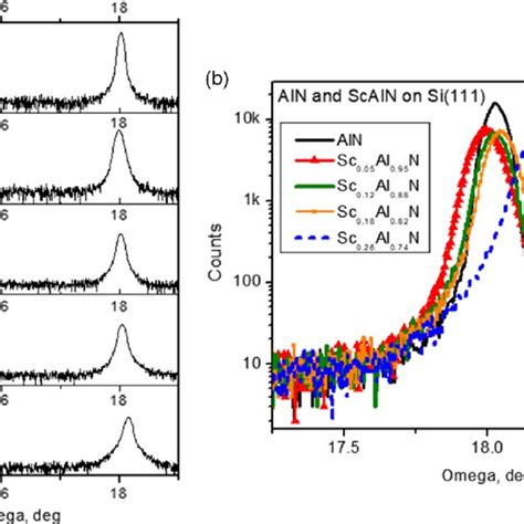 A Xrd Theta Omega Scan Of Aln And Scaln Layers With Sc Concentration