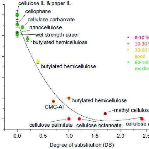 Enzymatic Hydrolysis Of Common Cellulose Derivatives Where The Degree