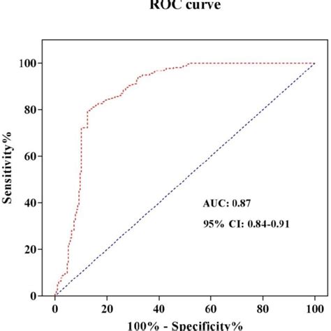 Roc Curve Analysis To Determine The Cut Off Value To Diagnose Stemi