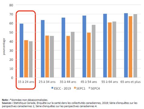 Statistique Ist Chez Les Jeunes