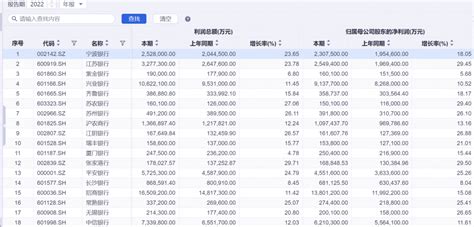 18家银行去年业绩出炉，16家净利润增速超2位数腾讯新闻