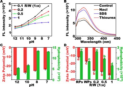 A PH Dependent Emission Spectra 484 Nm For ANS Binding To Protein