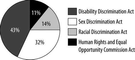 Hreoc Annual Report 2003 2004 Chapter 4 Complaint Handling Section