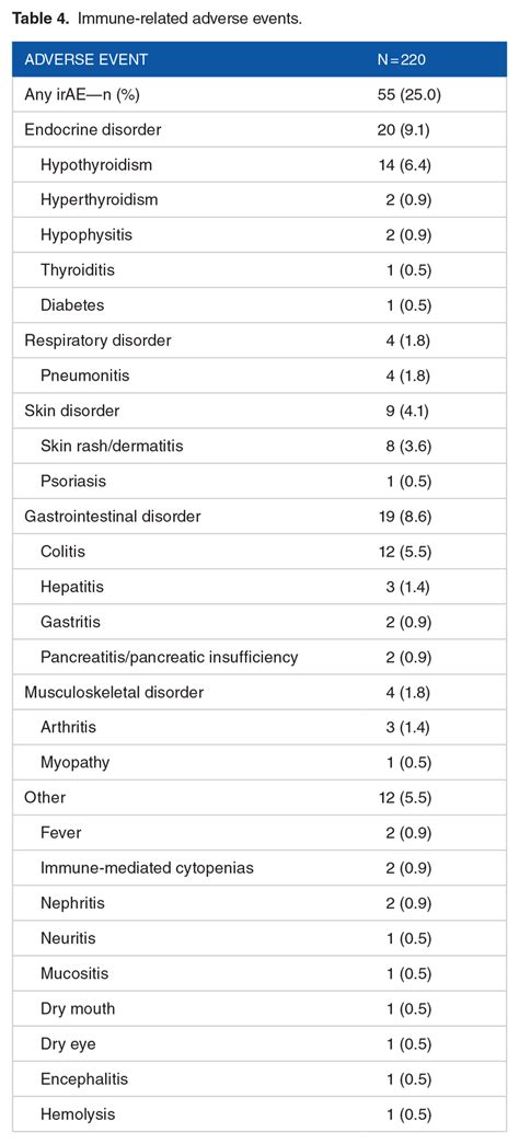 Immune Related Adverse Events Download Scientific Diagram