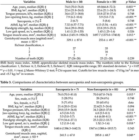 Comparisons Of Characteristics Between Sarcopenia And Non Sarcopenia