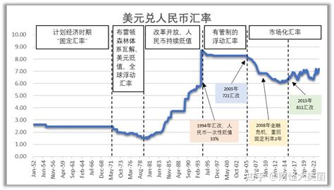 人民币汇率发展历史：1949 1978 计划经济体制下人民币汇率的变迁 知乎