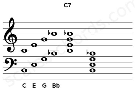 C7 Piano Chord | C dominant seventh | Scales-Chords