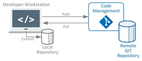 How To Write A Security Pattern Source Code Management