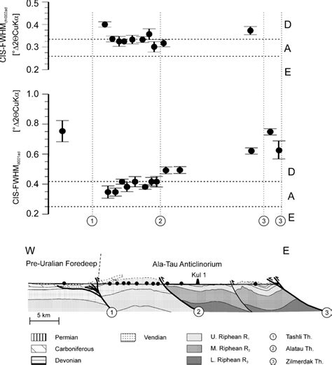 Comparison Of K Bler And Rkai Indices From The Pre Uralian Foredeep