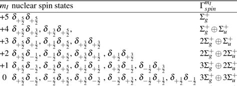 Product nuclear spin states for 17 O 12 C 17 O. m I is the projection ...