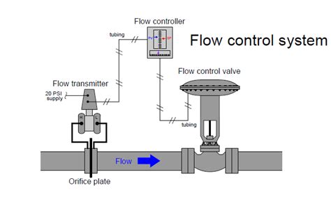 Automation and Instrumentation: Pneumatic Application - Flow Control System