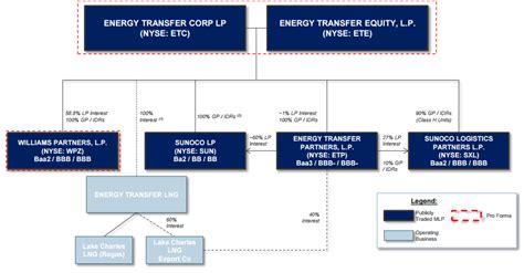 Energy Transfer Partners Vs Enterprise Products Partners Explaining