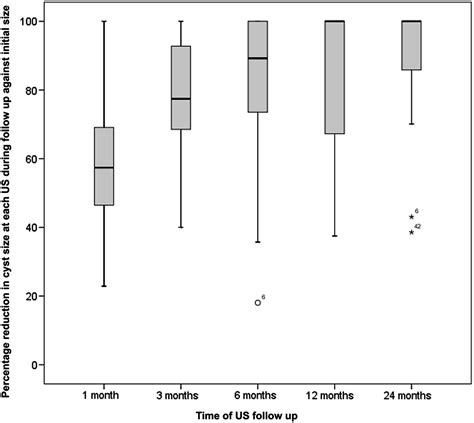 Preliminary Results Ethanol Sclerotherapy After Ultrasound Guided Fine