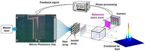 Photonics Free Full Text Plat4m Progressing Silicon Photonics In