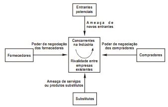 Modelo Das For As Competitivas De Porter V Rios Modelos