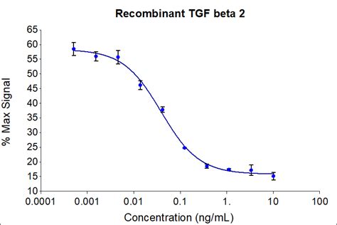 Proteintech TGF Beta 2 Endotoxin Free Recombinant Protein Human Cell