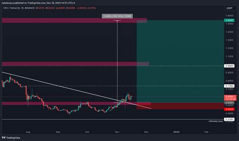 Binance Crvusdt Chart Image By Kyledoops Tradingview