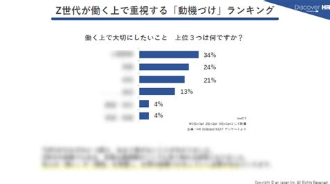 Z世代が働く上で重視する「動機づけランキング」｜discover Hr【エン・ジャパン】