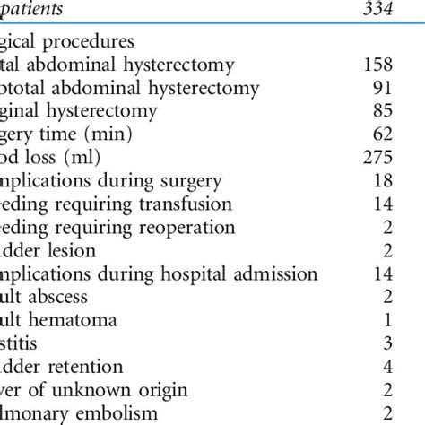 Surgical Procedures And Complications Download Table