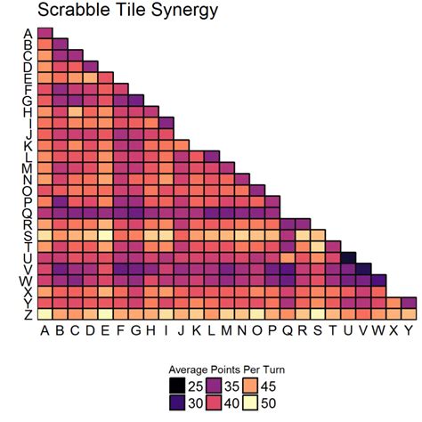 Learning Scrabble strategy from robots, using R | R-bloggers