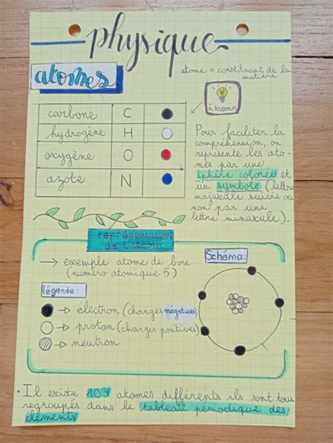 Fiche de révision physique chimie Planificateur de leçon Comment