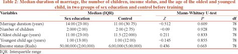 Table 2 From Sex Education Of Married Women Based On Theory Of Planned Behavior Semantic Scholar