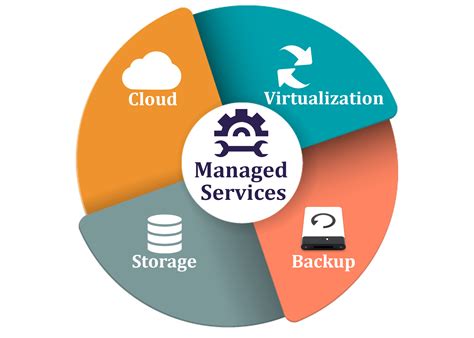 Managed Services Devops