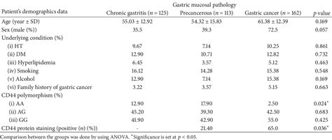 Table 1 From Expression Of Cancer Stem Cell Marker Cd44 And Its