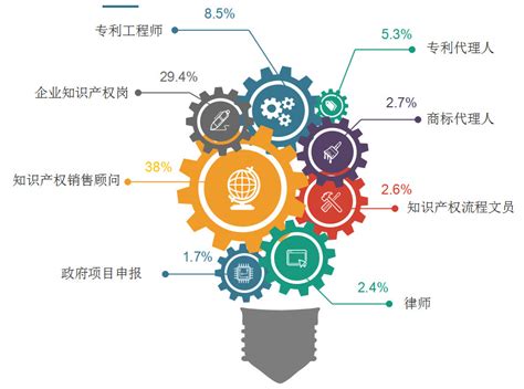 2018年11月全国知识产权人才需求分析报告（全文）产业领先的全球知识产权产业科技媒体iprdailycncom