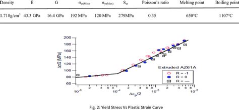 Static Material Properties of AZ61A | Download Table
