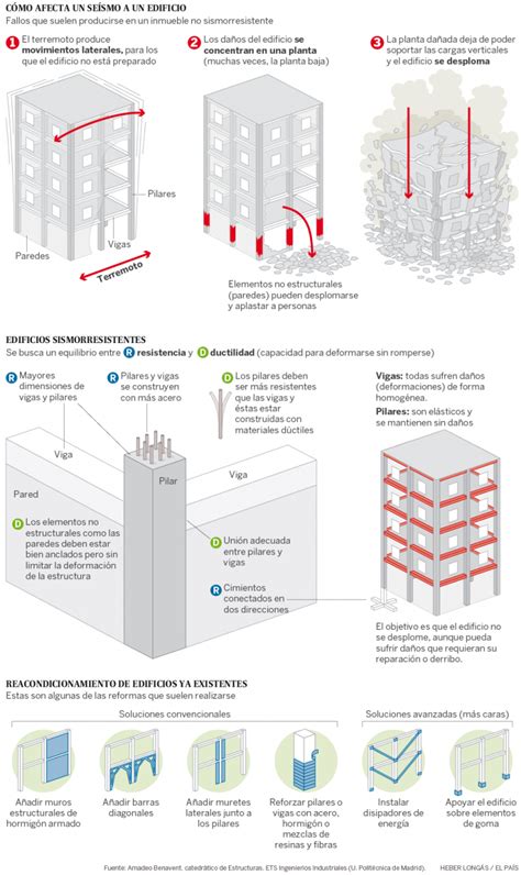 Infografía Para La Construcción De Edificios Sismorresistentes