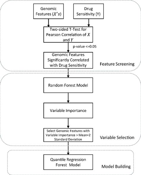 Workflow Of The Three Step Quantile Regression Forest Method All