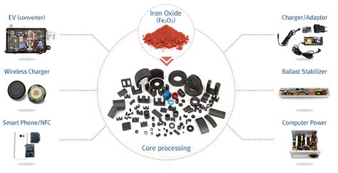 Manufacturing of Iron Oxide and Applications - EGTech