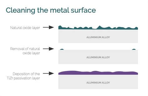 Passivation Of Aluminium With Tizr Powdertech Surface Science