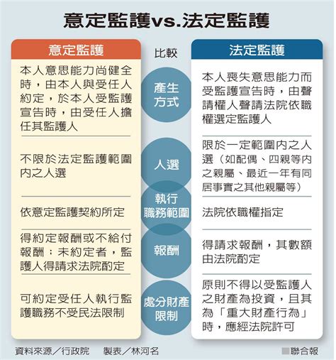 「自己的監護人自己選」民法新增意定監護 政院拍板 民法增意定監護 要聞 聯合新聞網